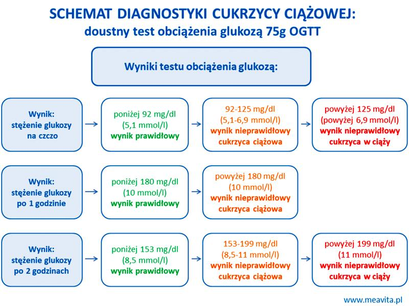 Glukoza na czczo w ciąży