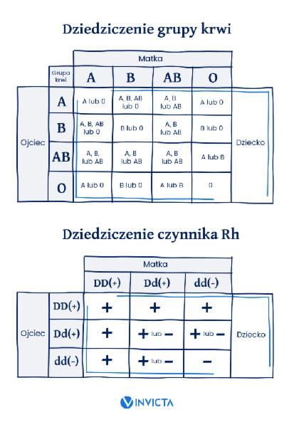Grupa krwi A Rh dodatnia
