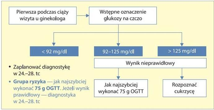 Jak podawać insulinę