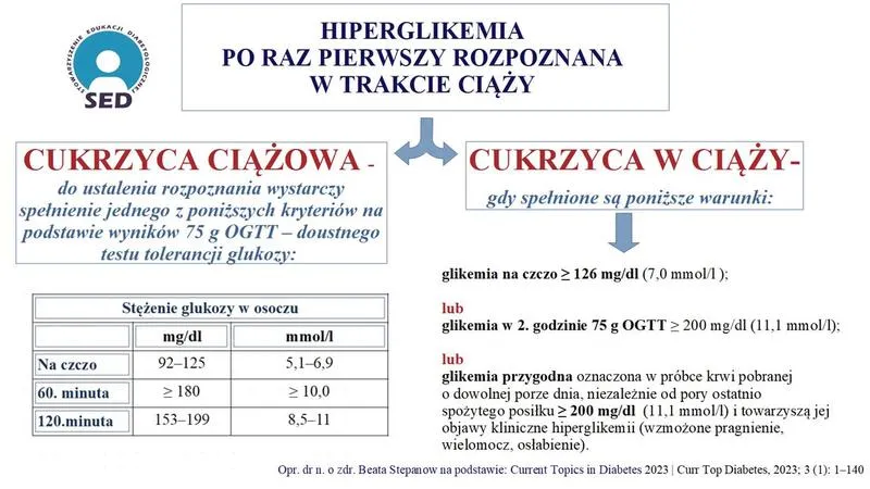 OGTT w ciąży