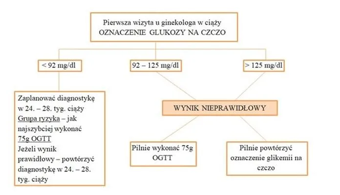 Odczyt wyników OGTT