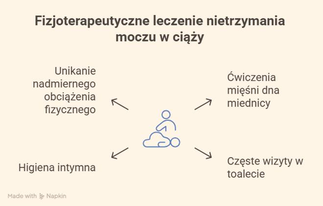 Popuszczanie moczu w ciąży