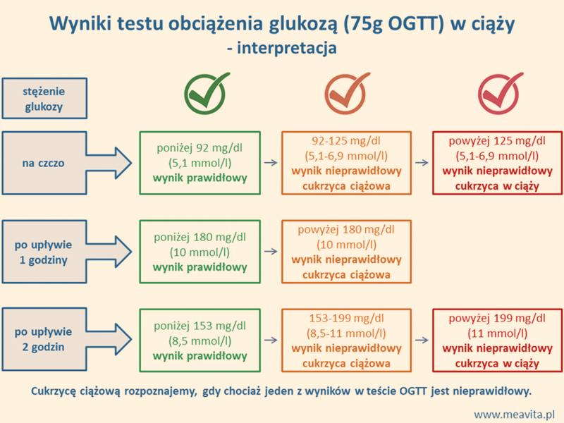 Przygotowanie do testu OGTT