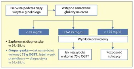 Przygotowanie do testu glukozy