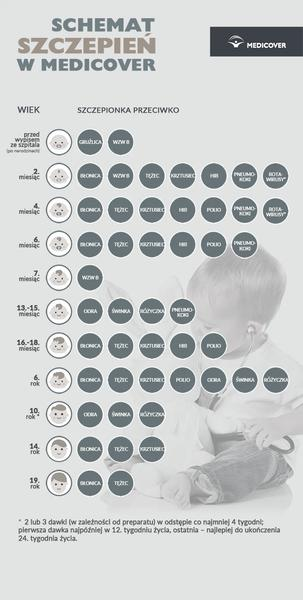 Szczepienia dla dzieci powyżej 5 lat