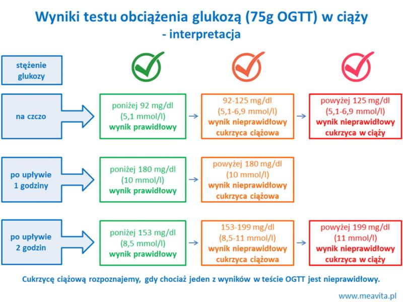 Test obciążenia glukozą