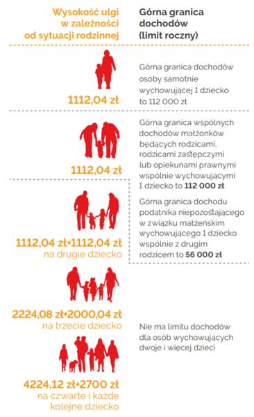 Ulga na dziecko 2026