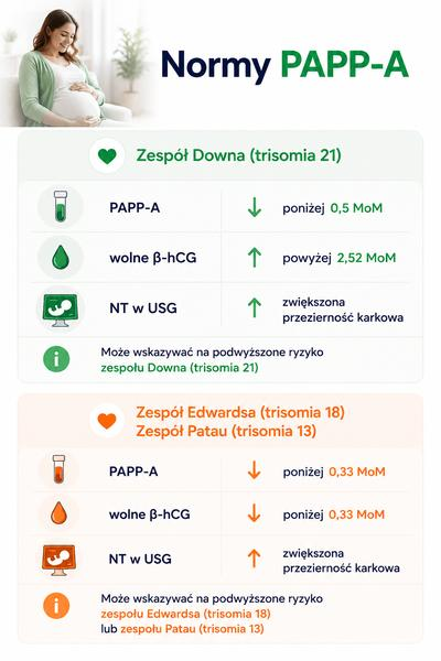 Wynik testu PAPP-A